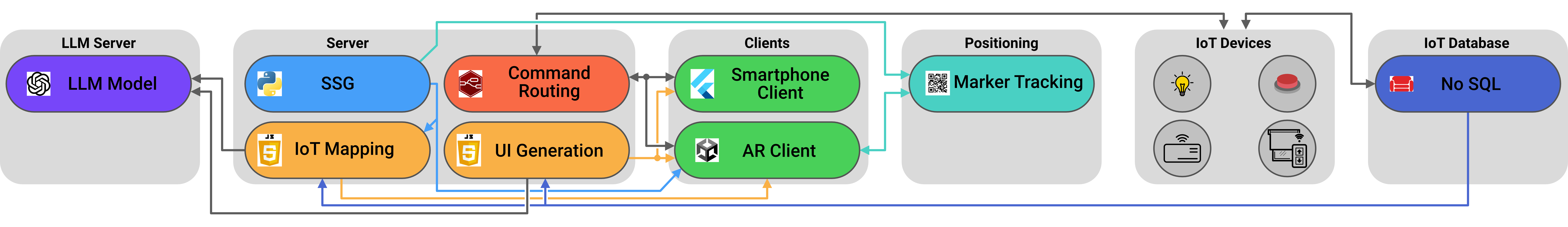 Network layout and client/server architecture of LORIOT.